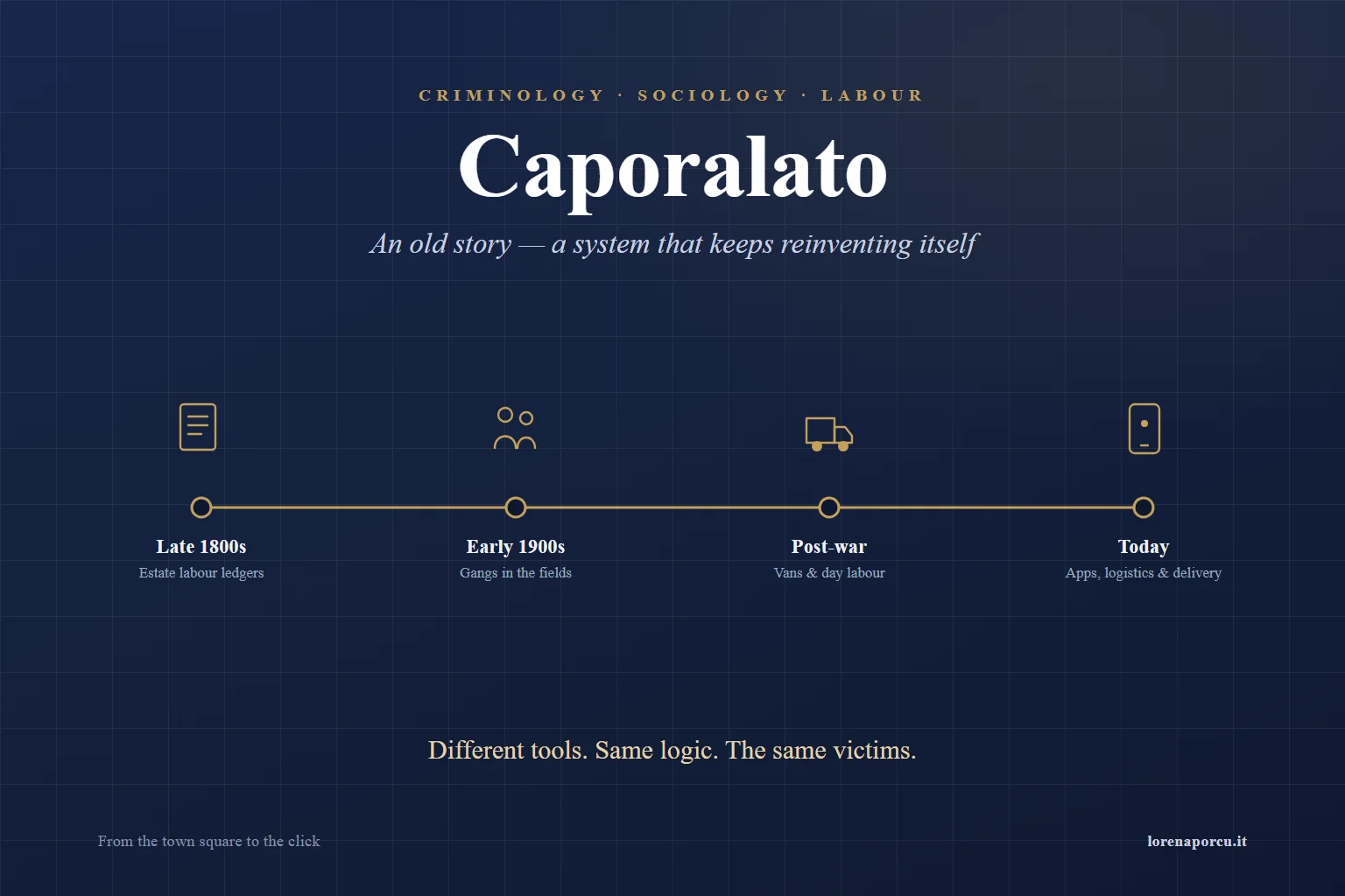 A timeline of caporalato in Italy across four eras — late 1800s estate ledgers, early 1900s gangs in the fields, post-war vans and day labour, and today's apps and delivery — under the line 'different tools, same logic, the same victims'.