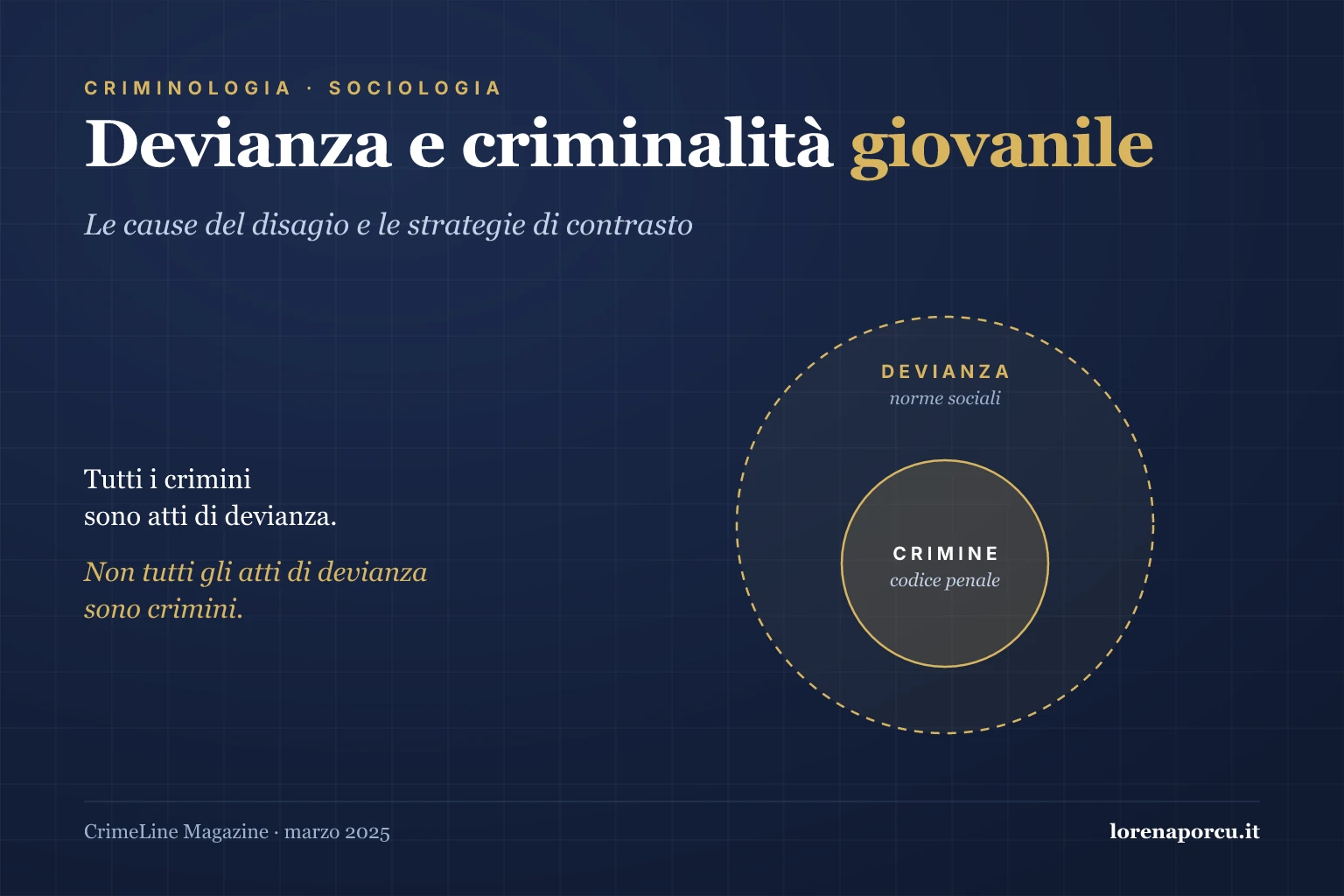 Diagramma di due cerchi concentrici: il cerchio esterno tratteggiato rappresenta la devianza, definita dalle norme sociali; quello interno, più piccolo, rappresenta il crimine, definito dal codice penale.