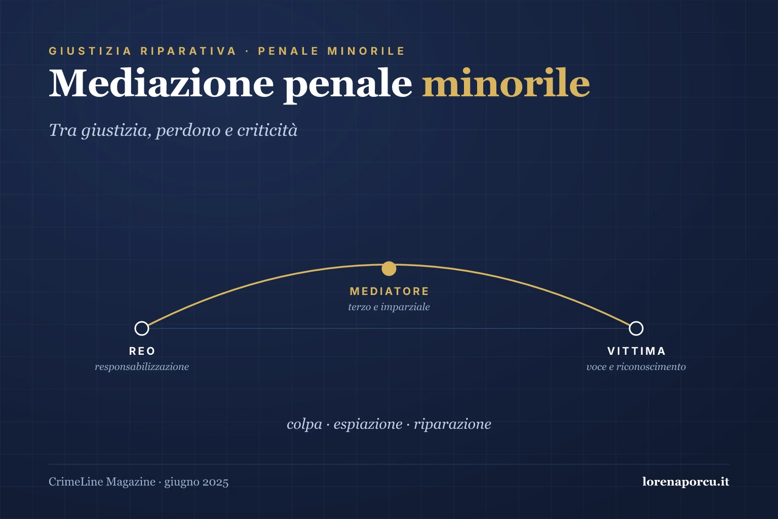 Schema a forma di ponte: alle due estremità il reo, chiamato alla responsabilizzazione, e la vittima, che trova voce e riconoscimento; al vertice dell'arco il mediatore, terzo e imparziale.