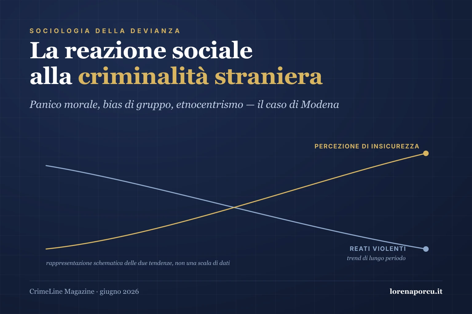 Due curve che si incrociano formando una forbice: la percezione di insicurezza sale mentre il trend di lungo periodo dei reati violenti scende. Rappresentazione schematica delle due tendenze, non una scala di dati.