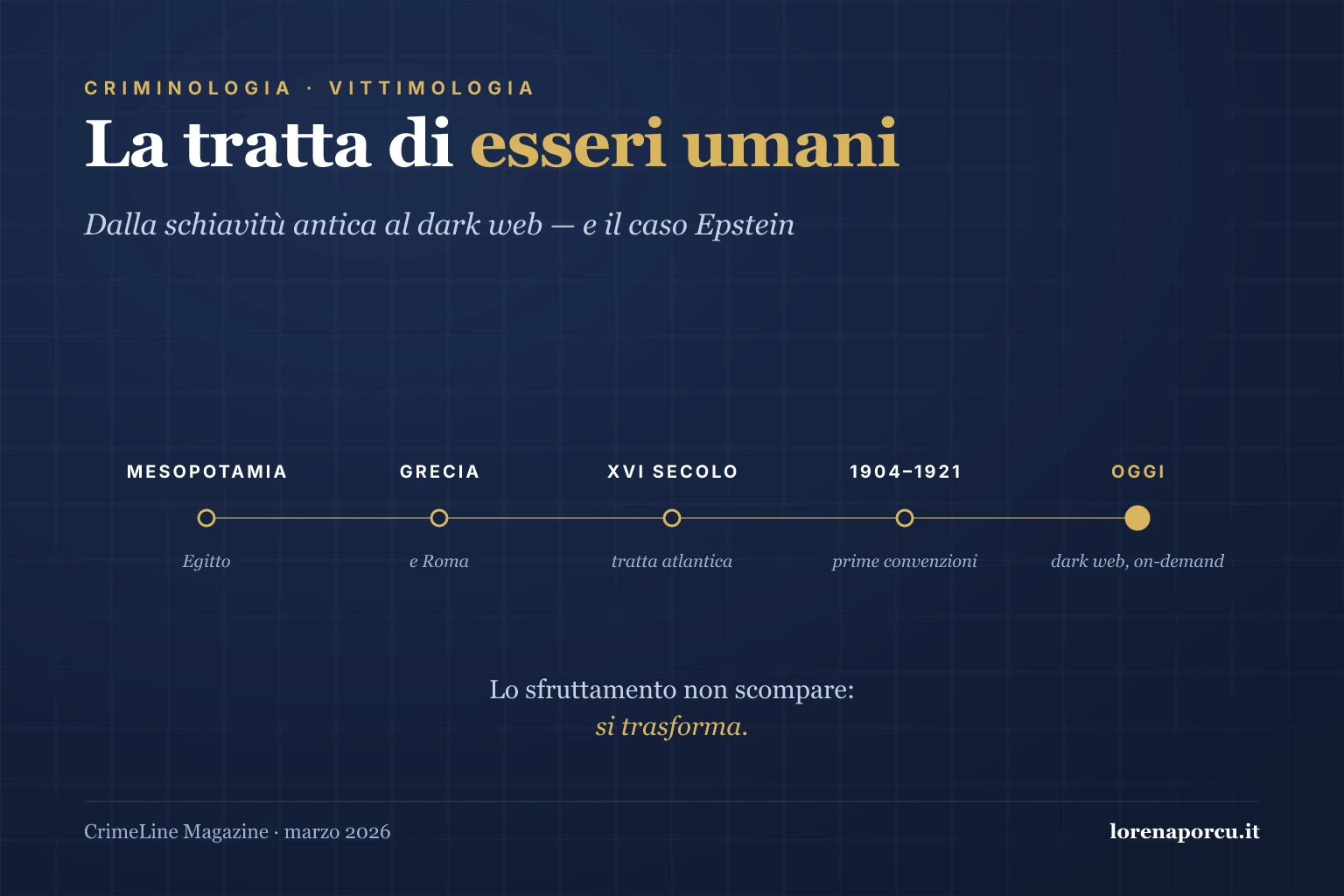 Linea del tempo dello sfruttamento in cinque tappe: Mesopotamia ed Egitto, Grecia e Roma, la tratta atlantica dal XVI secolo, le prime convenzioni internazionali del 1904-1921 e oggi il dark web con la tratta on-demand.